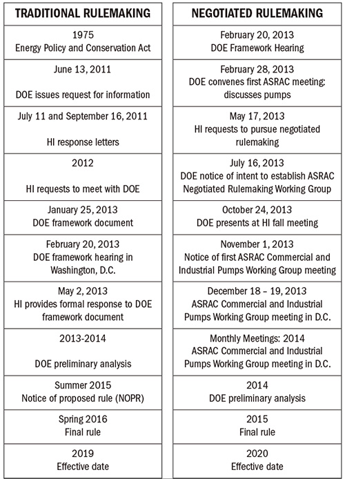 The DOE rulemaking process