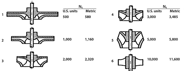 Impeller profile shapes