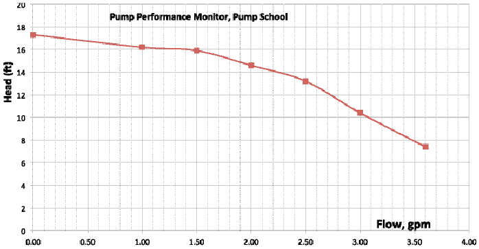 Pump performance monitor
