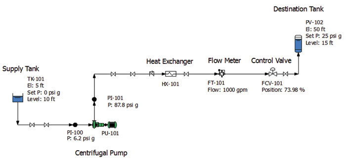 Figure 1. Normal operating conditions for the example fluid piping system as calculated on the piping system model (Graphics courtesy of the author) 