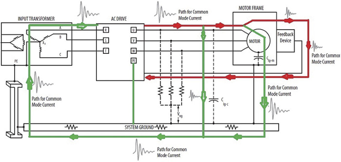 Figure 3. Common mode current paths in a VFD drive system