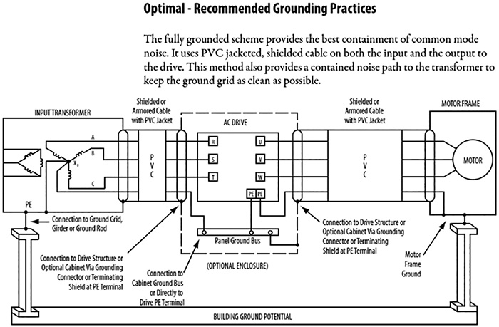 
Figure 4. Recommended grounding practices