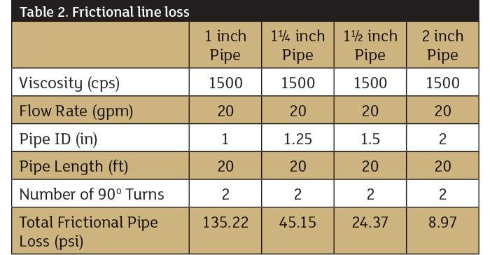 frictional line loss