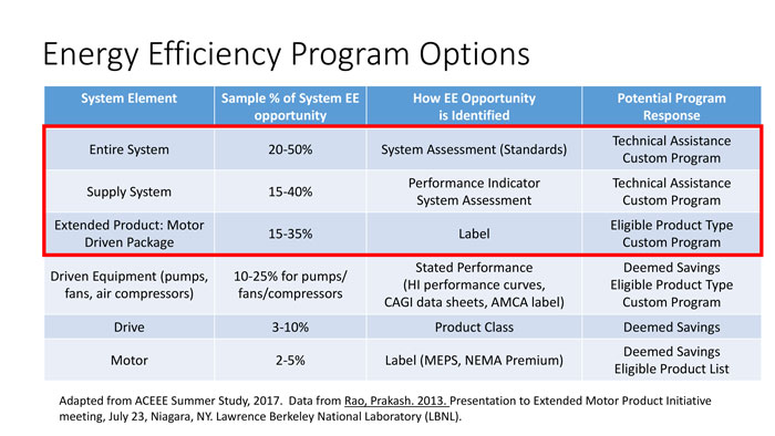 Table 1. Energy efficiency program options (Courtesy of the Hydraulic Institute)