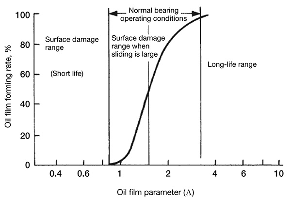 The effect of oil film on bearing performance