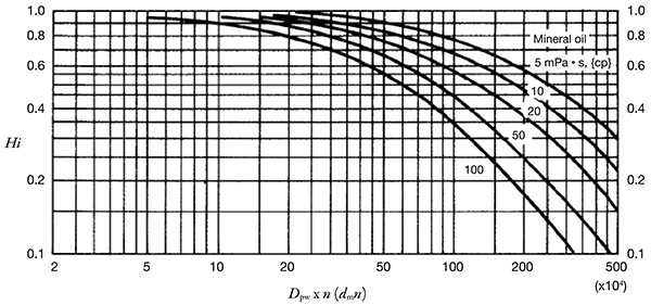 Oil film thickness reduction factor, Hi, because of shearing heat generation