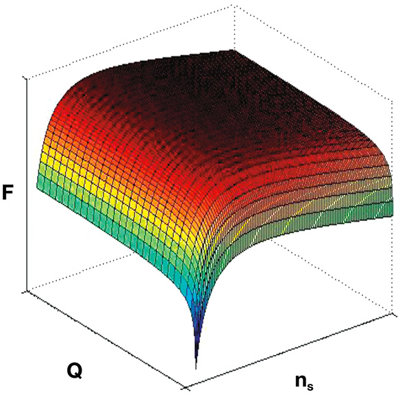 3-D plot of the MEI equation