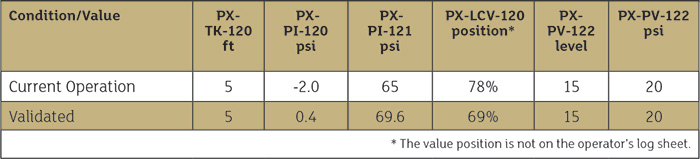 Table 2. Comparing as observed conditions with cavitation to validated results