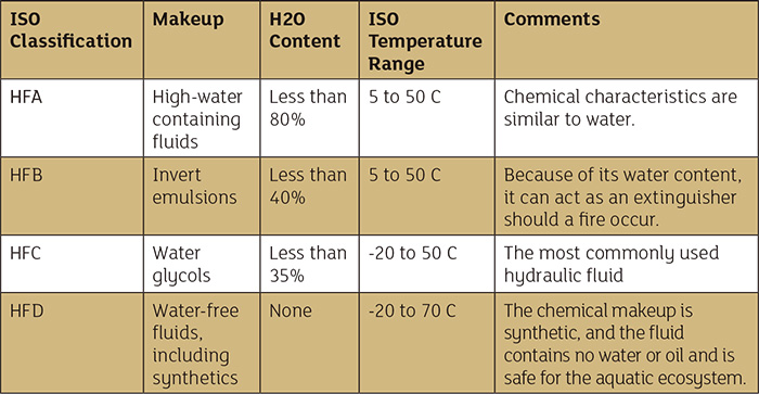 Table 1. Fire-resistant hydraulic fluids and their features