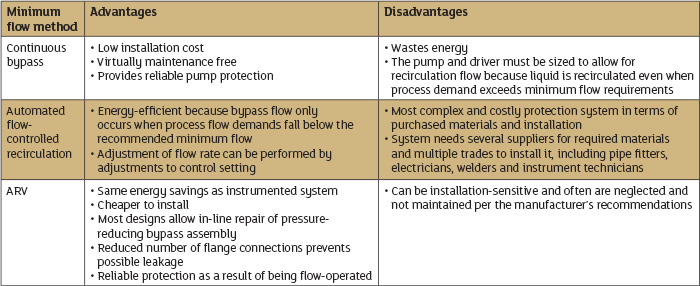 Minimum Flow Protection Systems