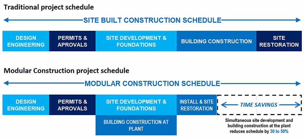 Timeline showing site-built construction vs. modular construction