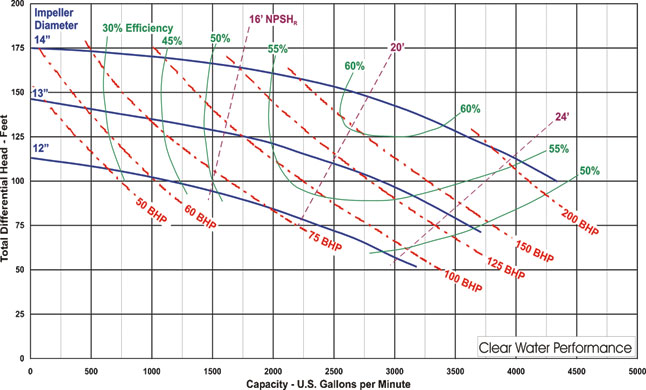 pump centrifugal reciprocating vs stage pumps multi curves curve performance typical ingersoll dresser figure