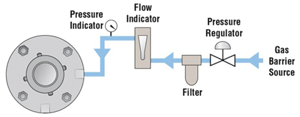 Simple dual gas-lubricated seal – API 74 piping plan