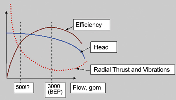 Pump performance curves and operating points