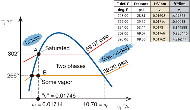 Figure 2. The T-v diagram shows the thermodynamics of the transient inside the DA.
(Source: Cameron Hydraulic Data Book, 19th Edition, 2002)
