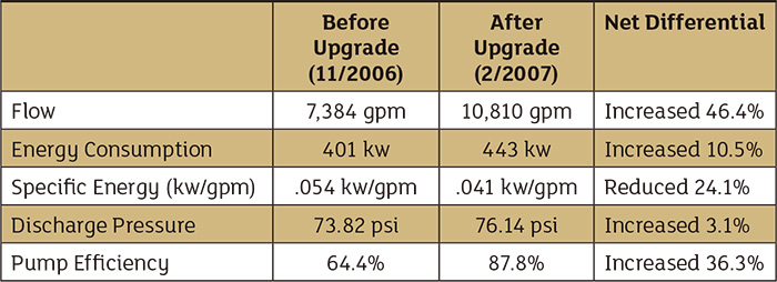 Table 1. Performance measurements were taken to reestablish performance, energy consumption per unit flow and efficiency curves of the pump.