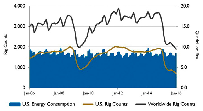 Figure 2. U.S. energy consumption and rig counts