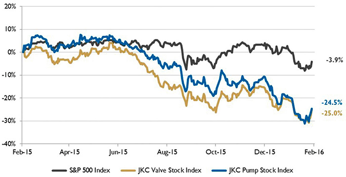 Figure 1. Stock indices from Feb. 1, 2015, to Jan. 31, 2016
