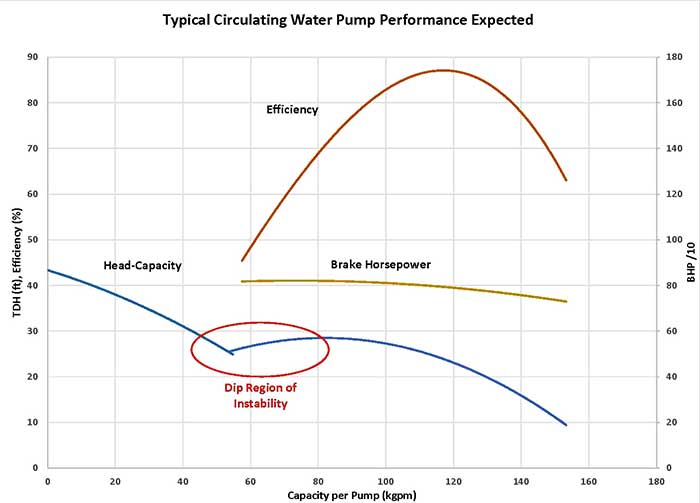 Image 3. Dip the head-capacity curve for low head pumps