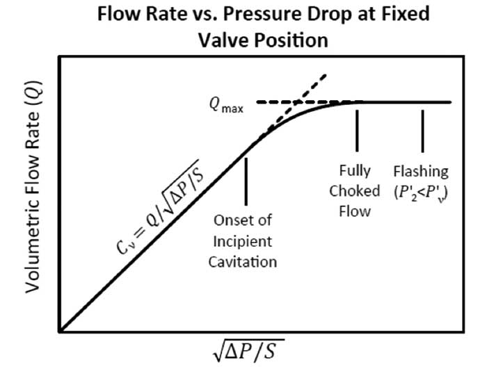 Graph of flow rate versus the square root of the pressure drop across the valve