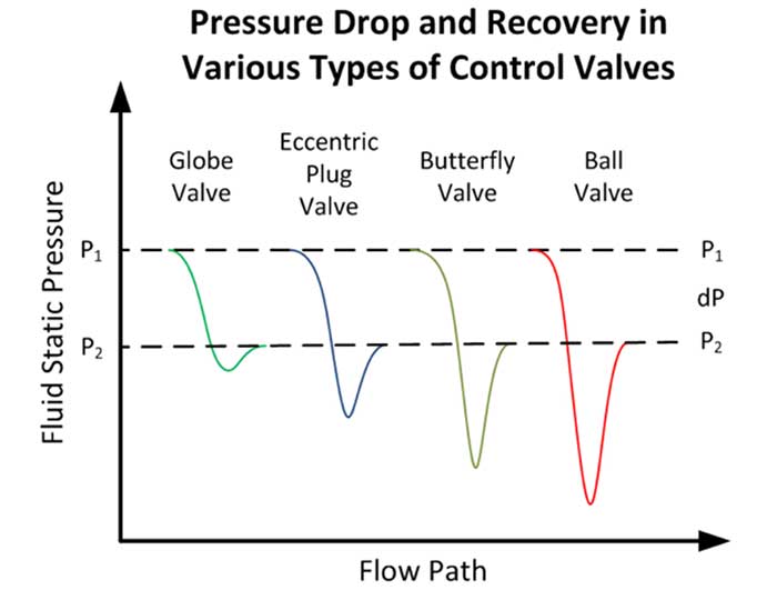 Pressure profile for various types of valves for a given pressure drop