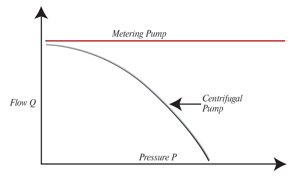 Metering pump flow rates are not greatly affected by changes in discharge pressure.