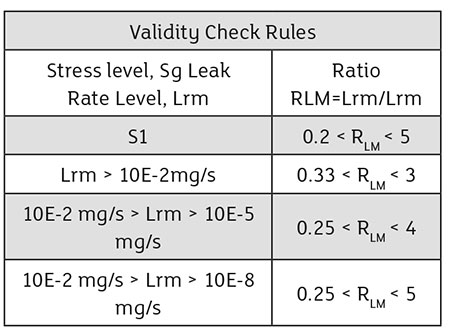 Validity check rules