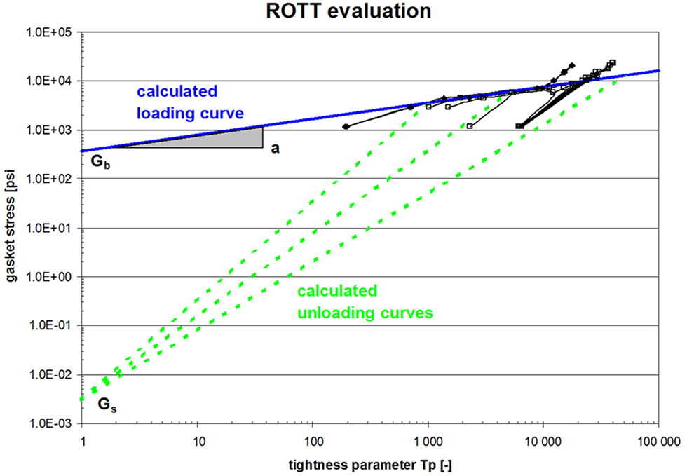 Log plot of stress versus leakage for all high- and low-pressure tests