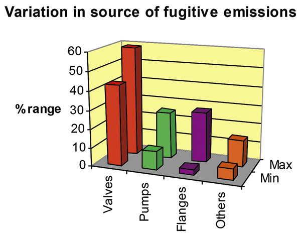 Sources of fugitive emissions
