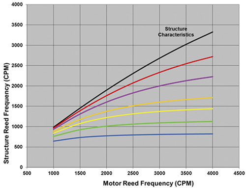 structure reed frequency versus motor reed frequency