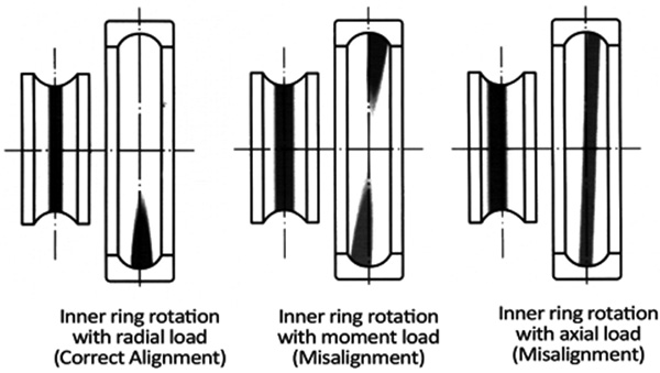Typical running paths of deep groove ball bearings