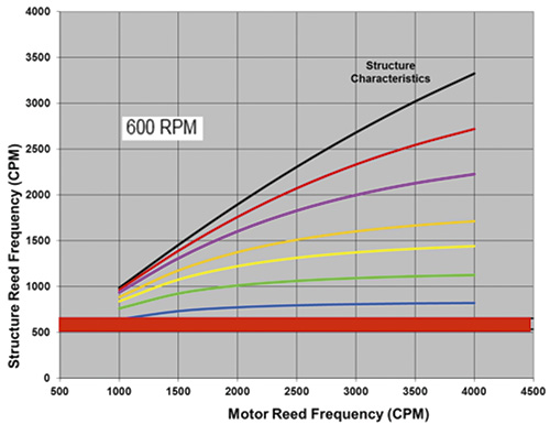 structure reed frequency versus motor reed frequency at 600 rpm