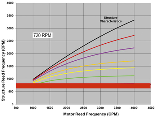 structure reed frequency versus motor reed frequency at 720 rpm