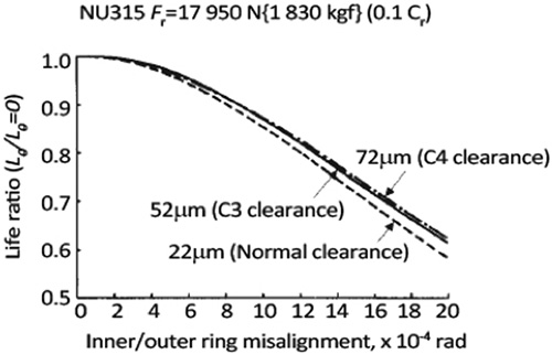 Life ratio for NU315 cylindrical roller bearing