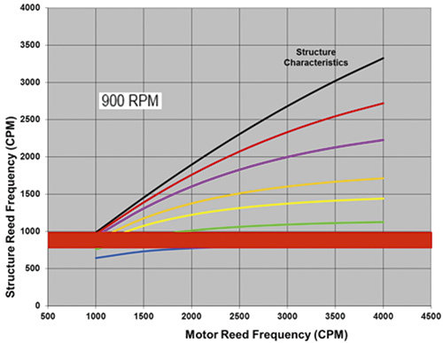 structure reed frequency versus motor reed frequency at 900 rpm