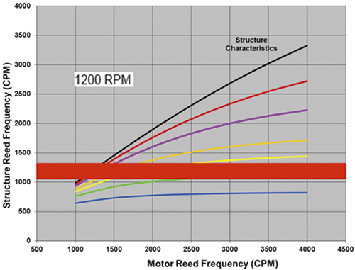 structure reed frequency versus motor reed frequency at 1,200 rpm