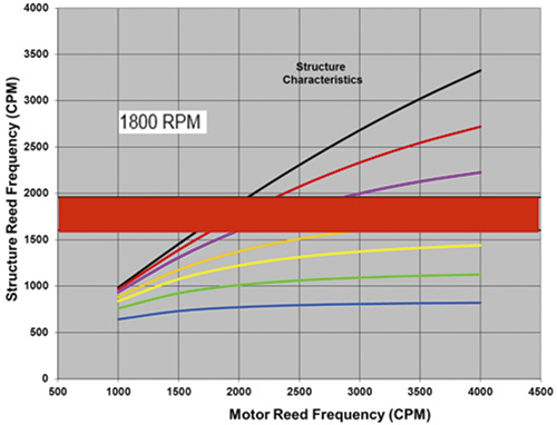 structure reed frequency versus motor reed frequency at 1,800 rpm