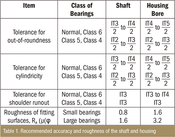Recommended accuracy and roughness of the shaft and housing