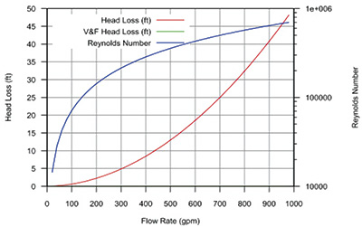 Figure 1. The Reynolds number and the head loss for the pipeline data listed in Table 1.