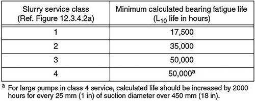 Calculated fatigue life of bearings by slurry service class