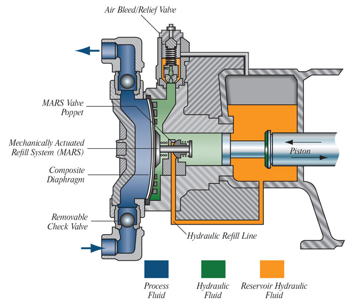 cross-section of a metering pump