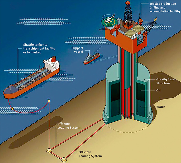 Offshore Oil Platform Diagram