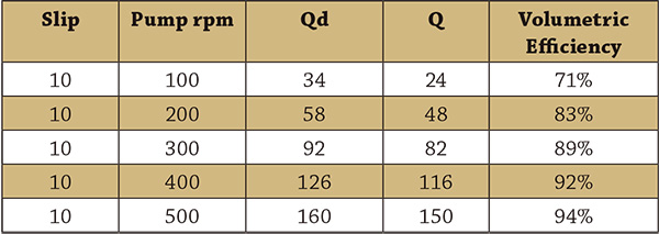 Table 1. Pump volumetric efficiency (Graphics courtesy of LobePro Rotary Pumps)