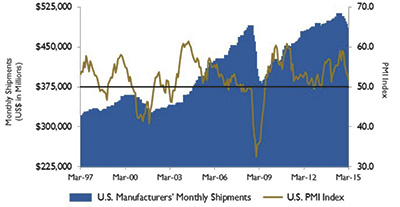 Figure 3. U.S. PMI and manufacturing shipments
Source: Institute for Supply Management Manufacturing Report on Businesss®  and U.S. Census Bureau