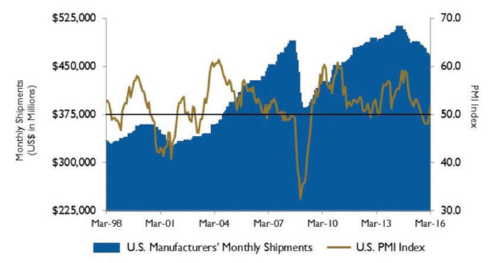 Figure 3. U.S. PMI and manufacturing shipments