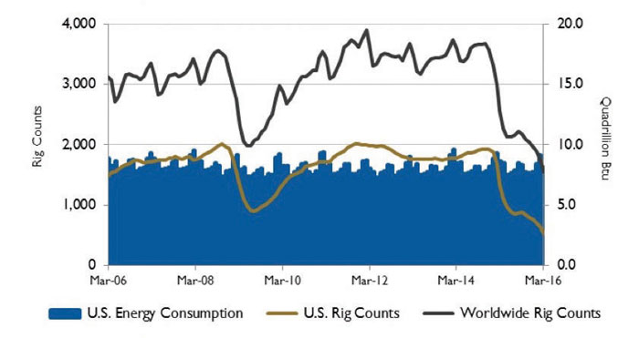 Figure 2. U.S. energy consumption and rig counts.