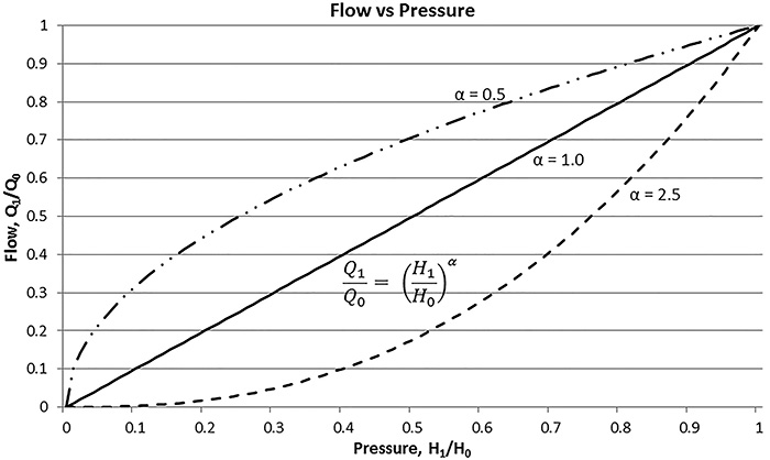 Flow vs. pressure graph
