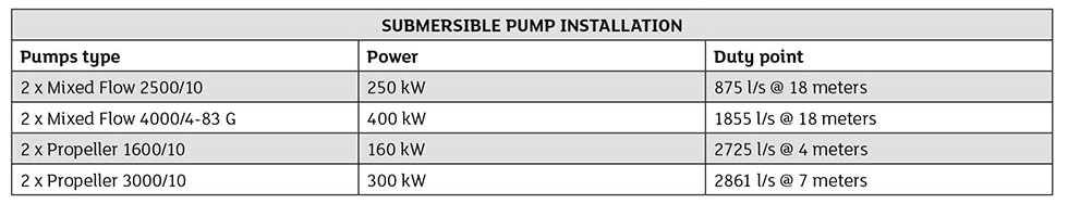 Pump specifications show the variety of pumps installed to create an efficient combination used depending on the depth of water in the reservoir