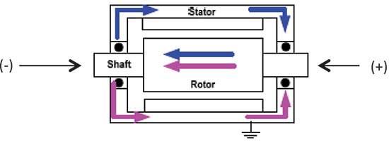 Circulating current flow in a motor