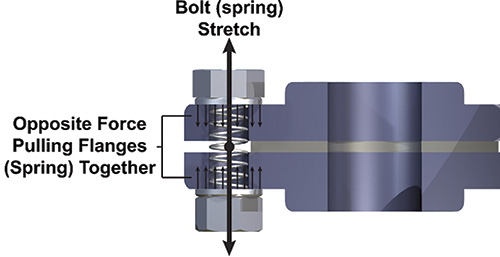 Figure 2. Bolts acting like springs (from Chapter 1, Figure 8)
